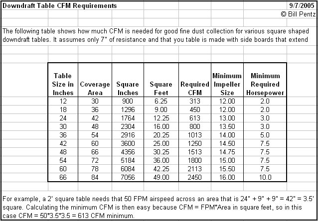 Perfect Square Root Table. Down Draft Table Sizing