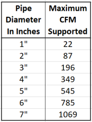 Duct CFM Table